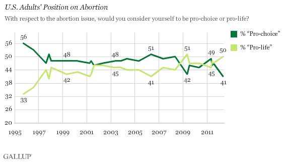 Gallup, nivel m�s bajo de abortistas desde el inicio de la serie