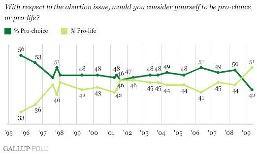 Los provida vencen en las encuestas por primera vez, Gallup Los provida vencen en las encuestas por primera vez, Gallup