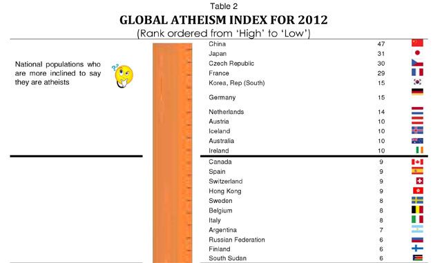 �ndice global de ateismo en el mundo