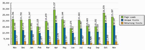 Visitas del blog este a�o