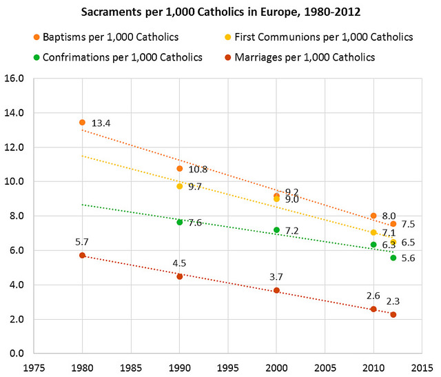 Pr�ctica sacramental en Europa